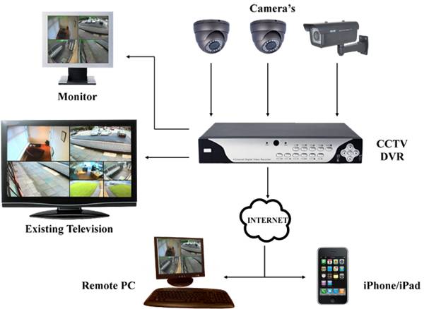 CCTV 카메라 시스템 구성도 (카메라, DVR, 모니터, 원격 조회)